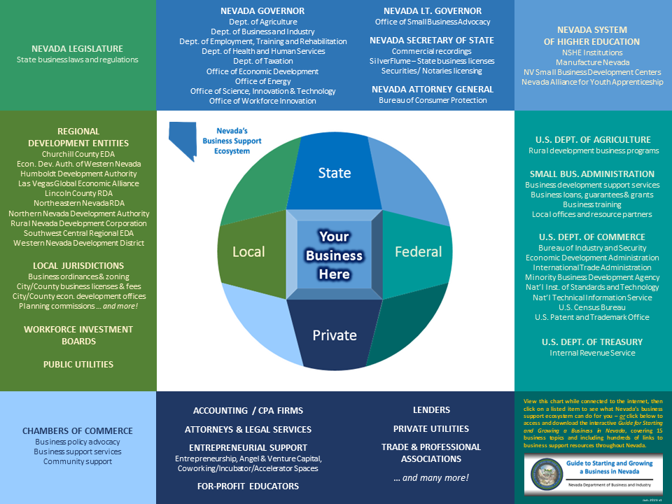 Nevada Business Ecosystem Chart